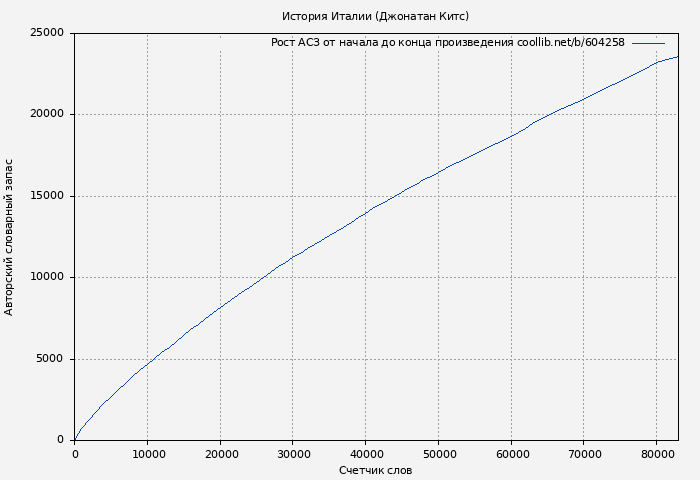 Рост АСЗ книги № 604258: История Италии (Джонатан Китс)