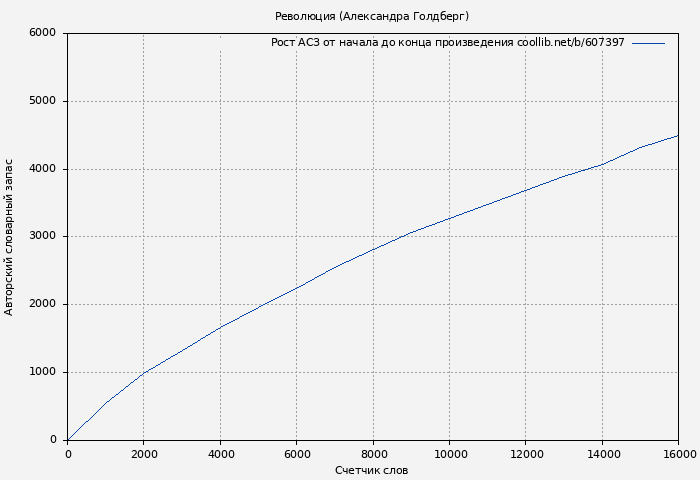 Рост АСЗ книги № 607397: Революция (Александра Голдберг)