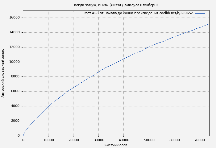 Рост АСЗ книги № 650652: Когда замуж, Инка? (Лиззи Дамилула Блэкберн)