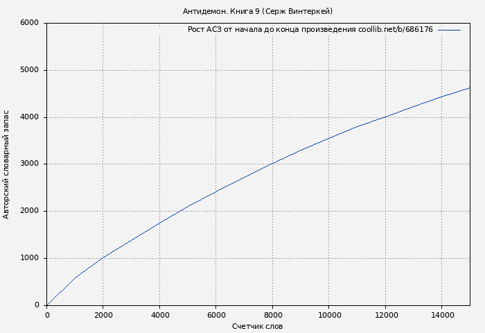 Рост АСЗ книги № 686176: Антидемон. Книга 9 (Серж Винтеркей)