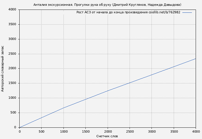 Рост АСЗ книги № 762982: Анталия экскурсионная. Прогулки рука об руку (Дмитрий Кругляков)