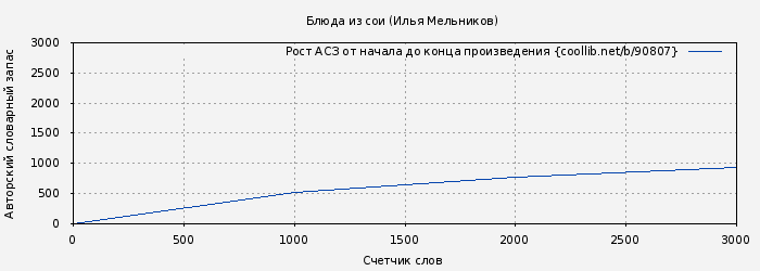 Рост АСЗ книги № 90807: Блюда из сои (Илья Мельников)