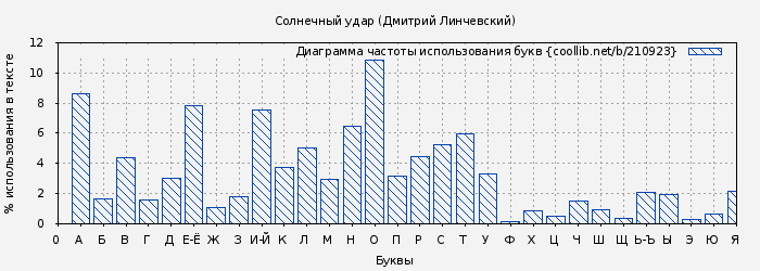 Диаграма использования букв книги № 210923: Солнечный удар (Дмитрий Линчевский)
