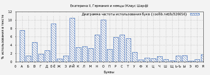 Диаграма использования букв книги № 326656: Екатерина II, Германия и немцы (Клаус Шарф)
