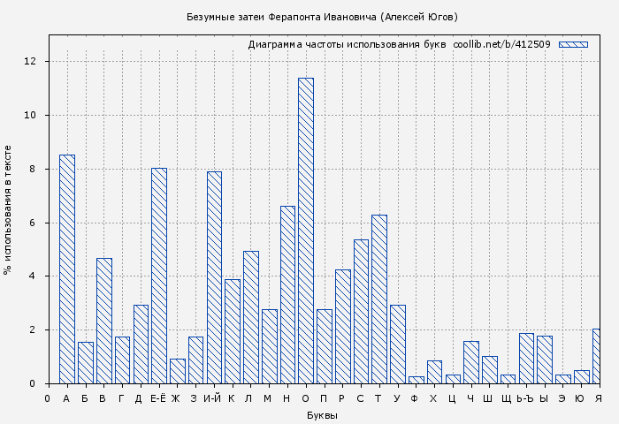 Диаграма использования букв книги № 412509: Безумные затеи Ферапонта Ивановича (Алексей Югов)