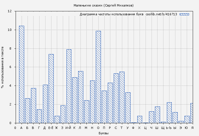 Диаграма использования букв книги № 416713: Маленькие сказки (Сергей Михалков)