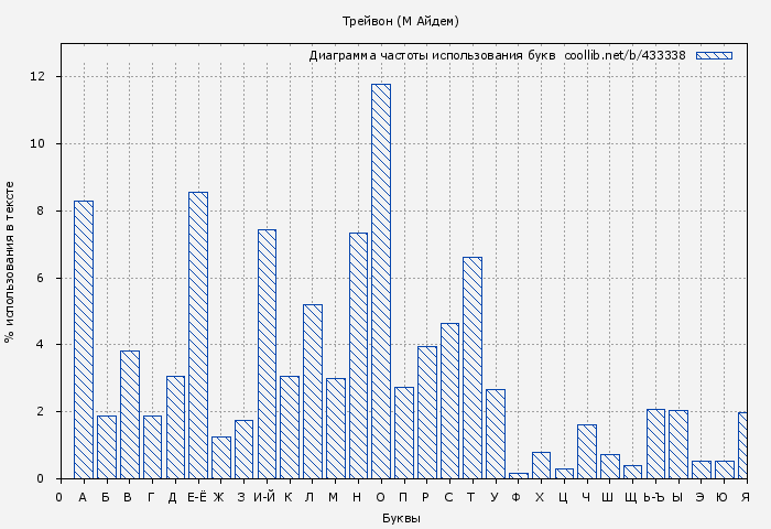 Диаграма использования букв книги № 433338: Трейвон (М Айдем)