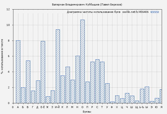 Диаграма использования букв книги № 456406: Валериан Владимирович Куйбышев (Павел Березов)