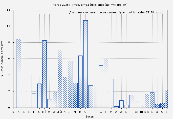 Диаграма использования букв книги № 465178: Метро 2035: Питер. Битва близнецов (Шимун Врочек)