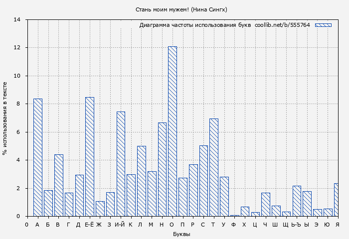 Диаграма использования букв книги № 555764: Стань моим мужем! (Нина Сингх)