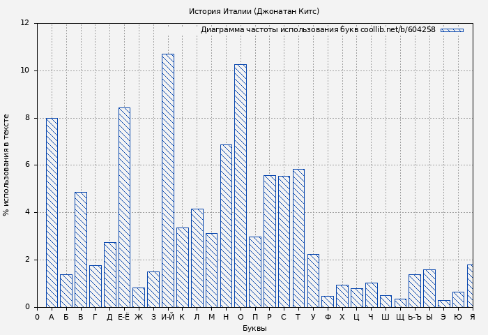 Диаграма использования букв книги № 604258: История Италии (Джонатан Китс)