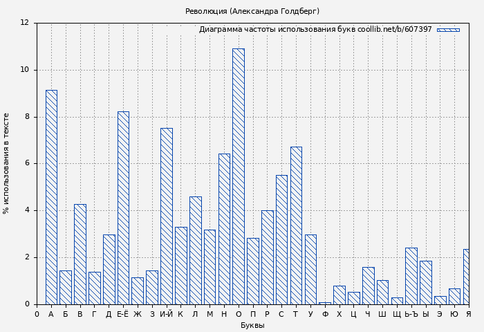Диаграма использования букв книги № 607397: Революция (Александра Голдберг)
