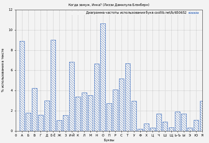 Диаграма использования букв книги № 650652: Когда замуж, Инка? (Лиззи Дамилула Блэкберн)