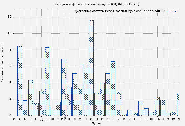 Диаграма использования букв книги № 740332: Наследница фермы для миллиардера (СИ) (Марта Вебер)