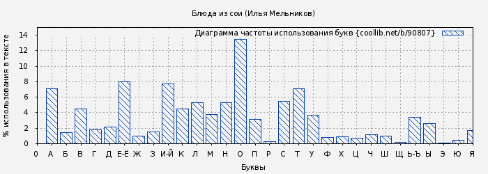 Диаграма использования букв книги № 90807: Блюда из сои (Илья Мельников)