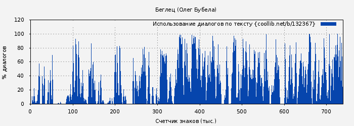 Использование диалогов по тексту книги № 132367: Беглец (Олег Бубела)