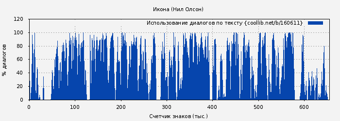 Использование диалогов по тексту книги № 160611: Икона (Нил Олсон)