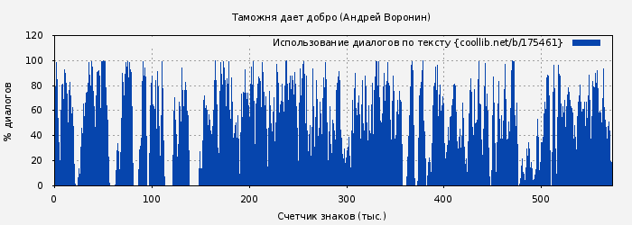 Использование диалогов по тексту книги № 175461: Таможня дает добро (Андрей Воронин)