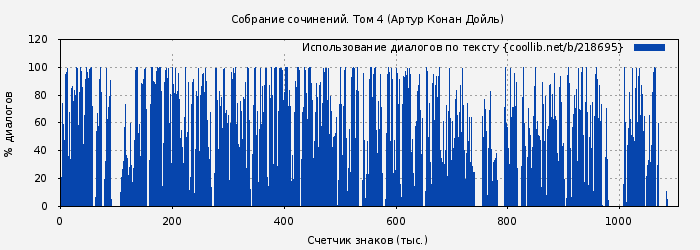 Использование диалогов по тексту книги № 218695: Собрание сочинений. Том 4 (Артур Конан Дойль)