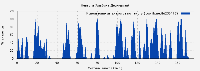 Использование диалогов по тексту книги № 235475: Невеста (Альбина Десницкая)