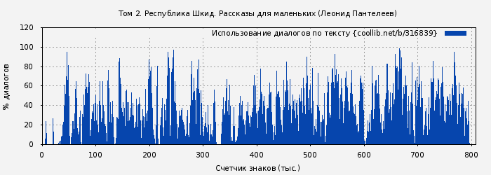 Использование диалогов по тексту книги № 316839: Том 2. Республика Шкид. Рассказы для маленьких (Леонид Пантелеев)