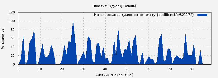 Использование диалогов по тексту книги № 321172: Пластит (Эдуард Тополь)