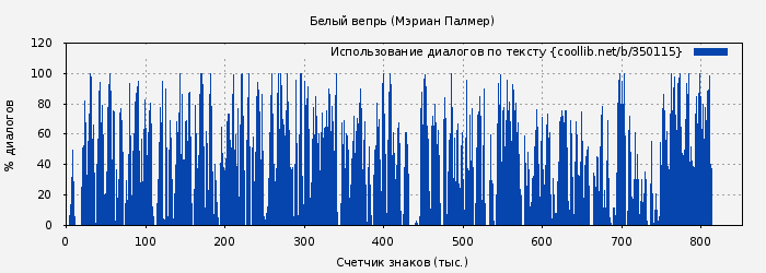 Использование диалогов по тексту книги № 350115: Белый вепрь (Мэриан Палмер)