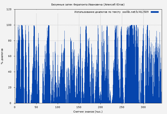 Использование диалогов по тексту книги № 412509: Безумные затеи Ферапонта Ивановича (Алексей Югов)