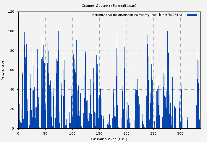 Использование диалогов по тексту книги № 474231: Станция Древних (Евгений Хван)