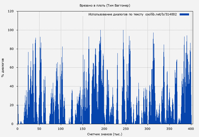 Использование диалогов по тексту книги № 514002: Врезано в плоть (Тим Ваггонер)