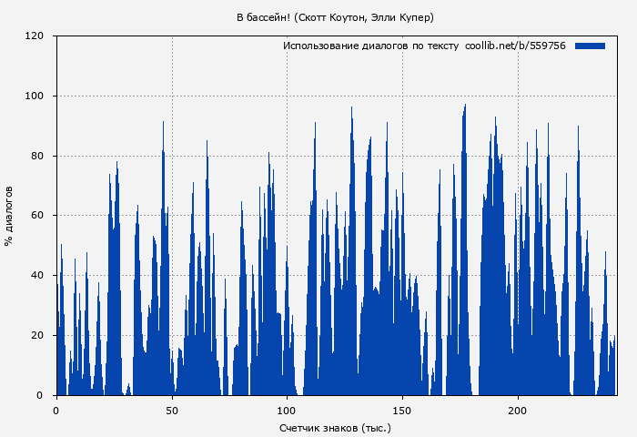 Использование диалогов по тексту книги № 559756: В бассейн! (Скотт Коутон)