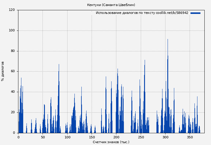 Использование диалогов по тексту книги № 586942: Кентуки (Саманта Швеблин)