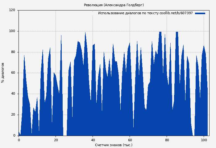 Использование диалогов по тексту книги № 607397: Революция (Александра Голдберг)
