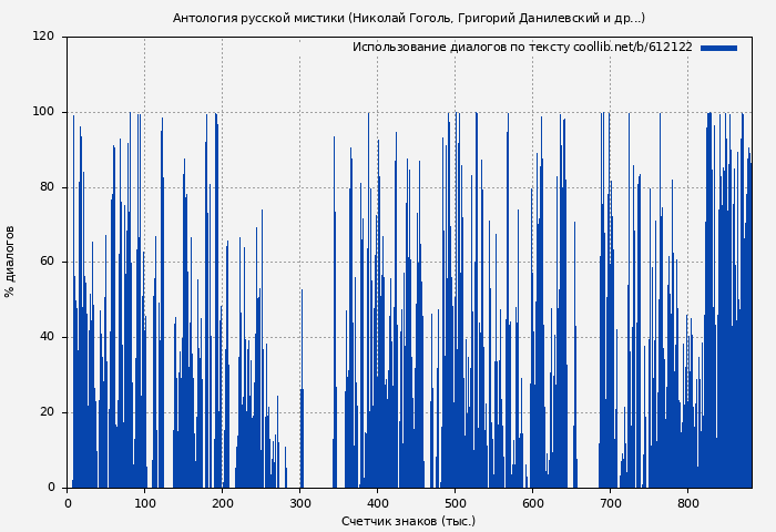 Использование диалогов по тексту книги № 612122: Антология русской мистики (Николай Гоголь)