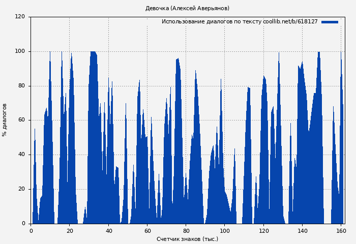 Использование диалогов по тексту книги № 618127: Девочка (Алексей Аверьянов)