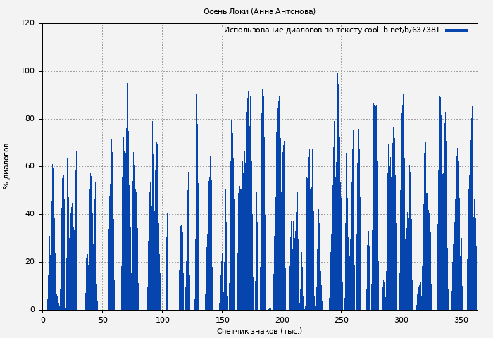 Использование диалогов по тексту книги № 637381: Осень Локи (Анна Антонова)