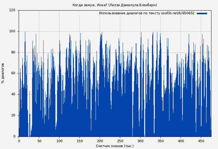 Использование диалогов по тексту книги № 650652: Когда замуж, Инка? (Лиззи Дамилула Блэкберн)