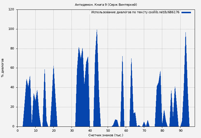 Использование диалогов по тексту книги № 686176: Антидемон. Книга 9 (Серж Винтеркей)