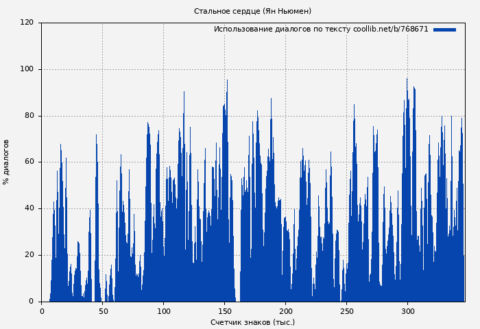 Использование диалогов по тексту книги № 768671: Стальное сердце (Ян Ньюмен)