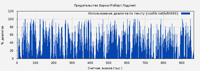 Использование диалогов по тексту книги № 84369: Предательство Борна (Роберт Ладлэм)