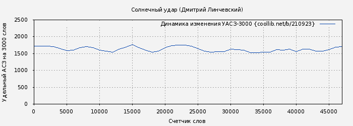 Удельный АСЗ-3000 книги № 210923: Солнечный удар (Дмитрий Линчевский)