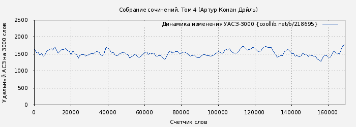 Удельный АСЗ-3000 книги № 218695: Собрание сочинений. Том 4 (Артур Конан Дойль)