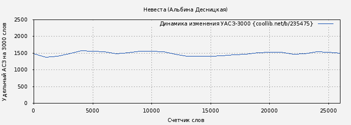 Удельный АСЗ-3000 книги № 235475: Невеста (Альбина Десницкая)