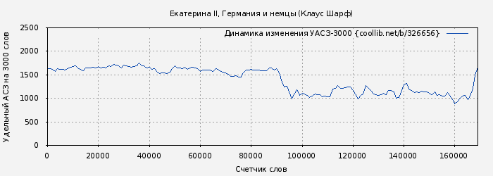 Удельный АСЗ-3000 книги № 326656: Екатерина II, Германия и немцы (Клаус Шарф)