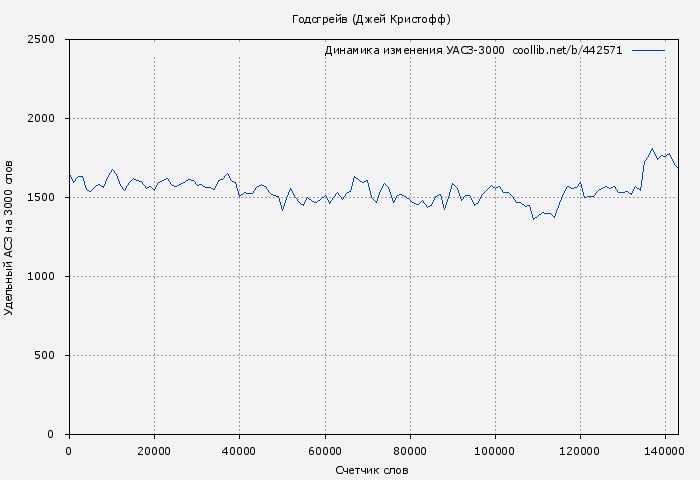 Удельный АСЗ-3000 книги № 442571: Годсгрейв (Джей Кристофф)