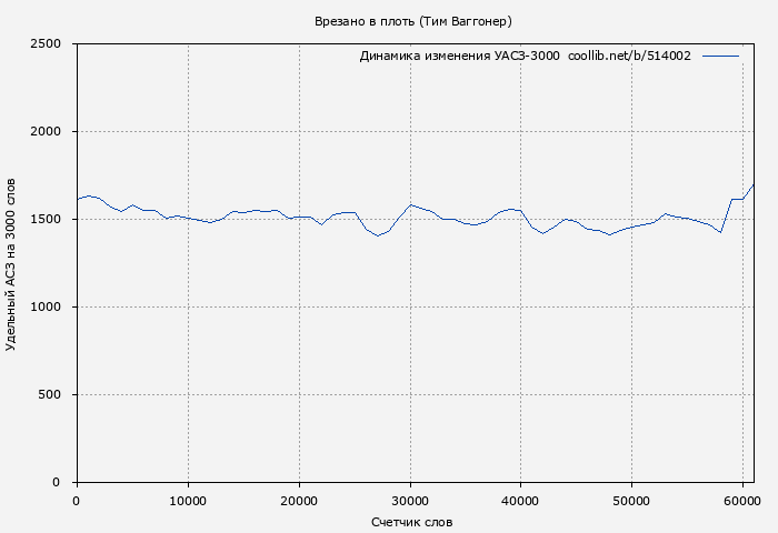 Удельный АСЗ-3000 книги № 514002: Врезано в плоть (Тим Ваггонер)
