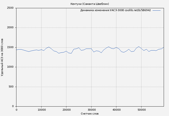 Удельный АСЗ-3000 книги № 586942: Кентуки (Саманта Швеблин)