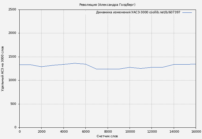 Удельный АСЗ-3000 книги № 607397: Революция (Александра Голдберг)