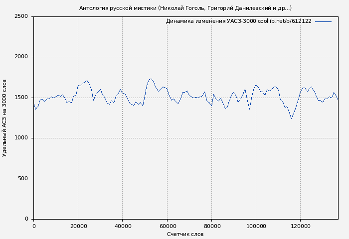Удельный АСЗ-3000 книги № 612122: Антология русской мистики (Николай Гоголь)