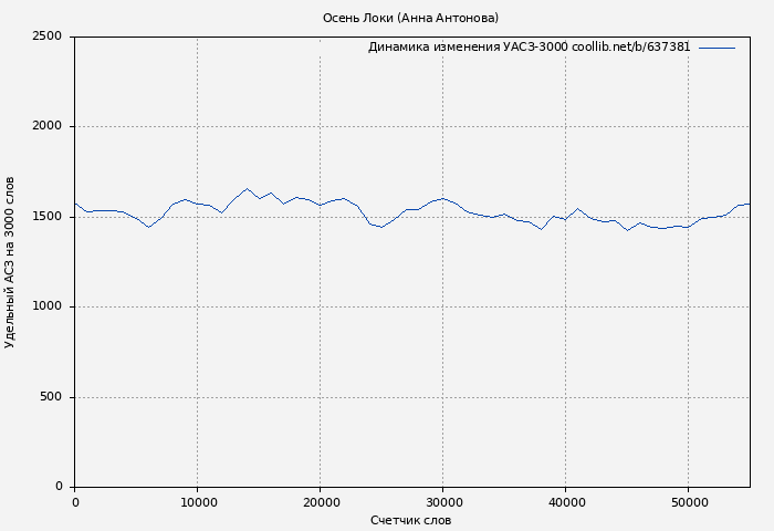 Удельный АСЗ-3000 книги № 637381: Осень Локи (Анна Антонова)